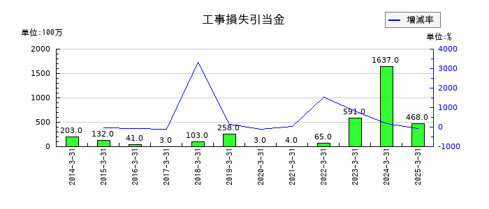 山九の工事損失引当金の推移