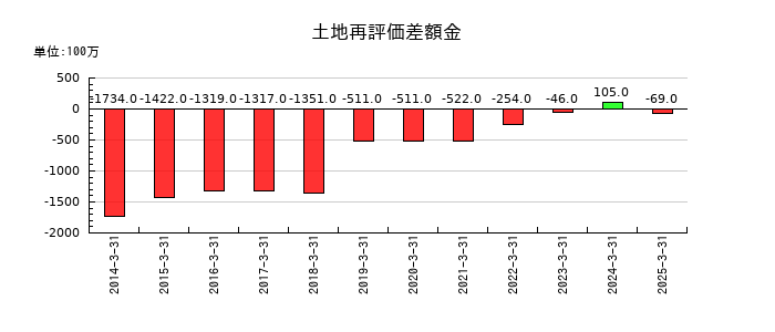 山九の土地再評価差額金の推移