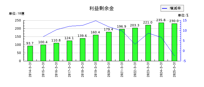 山九の利益剰余金の推移