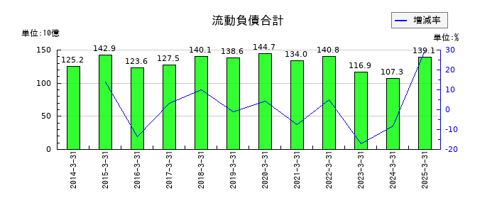 山九の流動負債合計の推移