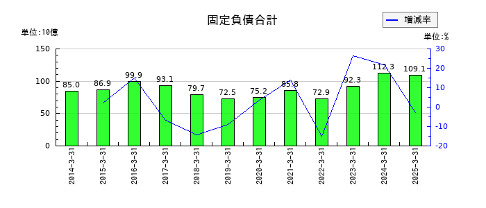 山九の固定負債合計の推移