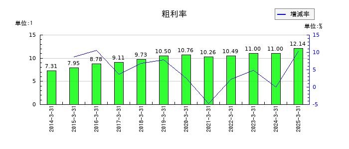 山九の粗利率の推移