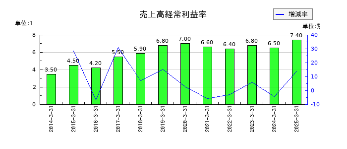 山九の売上高経常利益率の推移