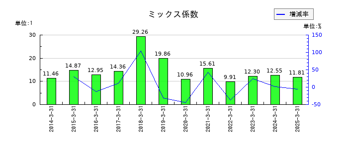 山九のミックス係数の推移