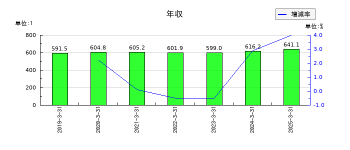 山九の年収の推移