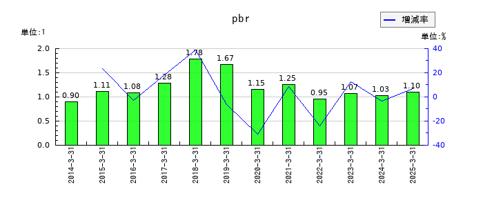 山九のpbrの推移