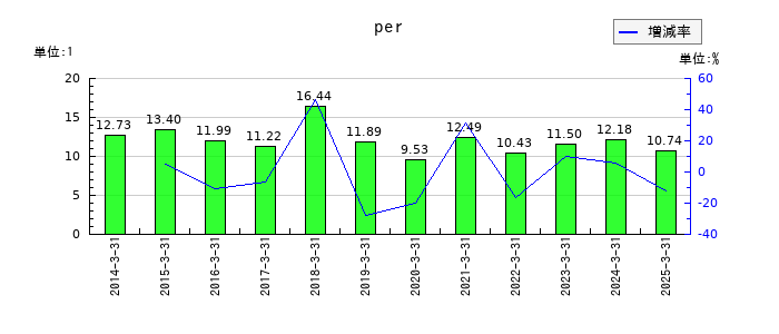 山九のperの推移