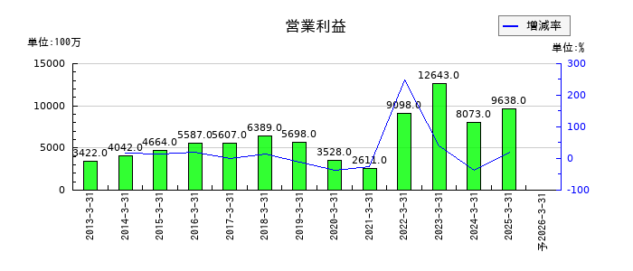 日新の通期の営業利益推移