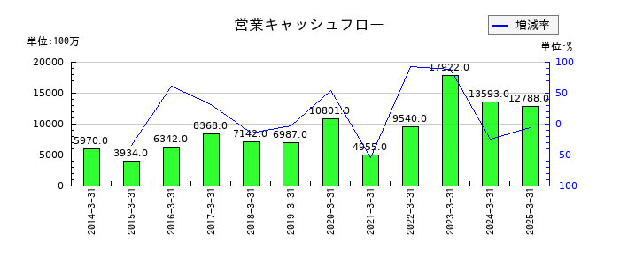 日新の営業キャッシュフロー推移