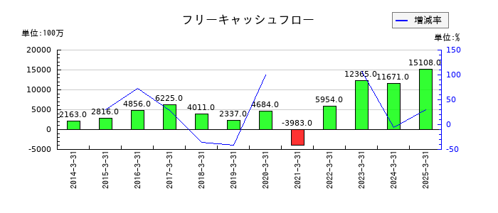 日新のフリーキャッシュフロー推移