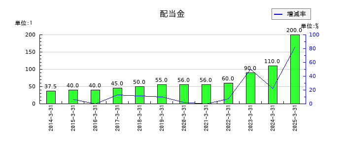 日新の年間配当金推移