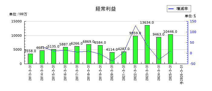 日新の通期の経常利益推移