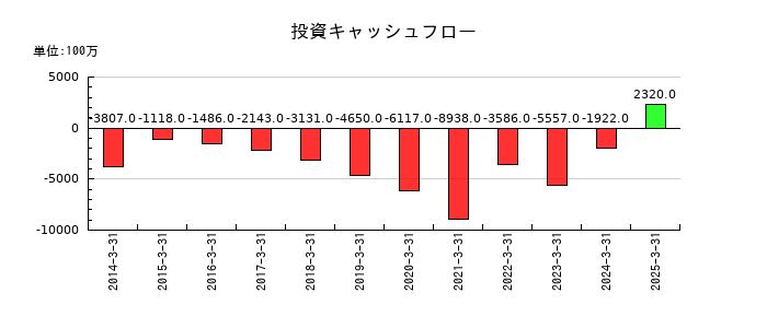 日新の投資キャッシュフロー推移