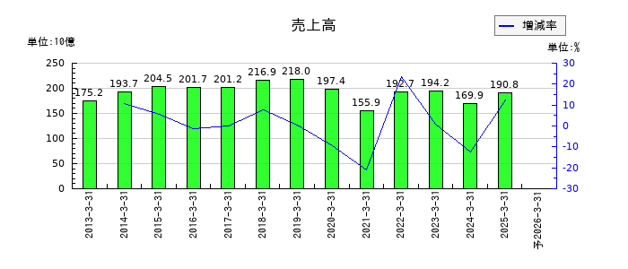 日新の通期の売上高推移