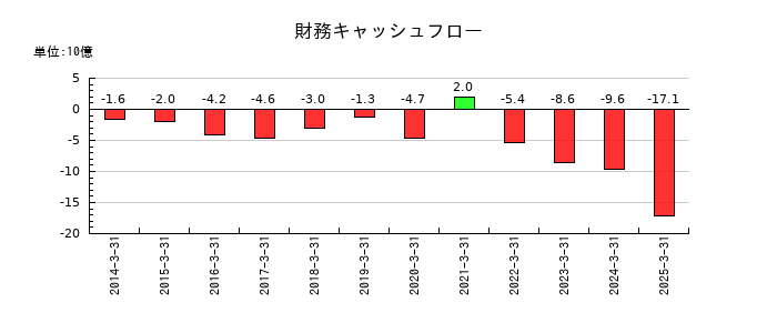 日新の財務キャッシュフロー推移