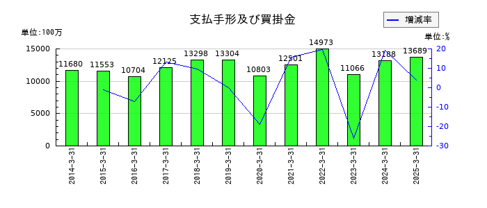 日新の支払手形及び買掛金の推移