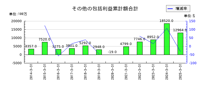 日新のその他の包括利益累計額合計の推移