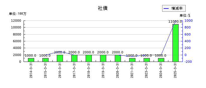 日新の社債の推移