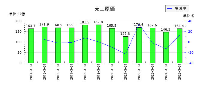 日新の売上原価の推移