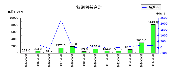日新の特別利益合計の推移