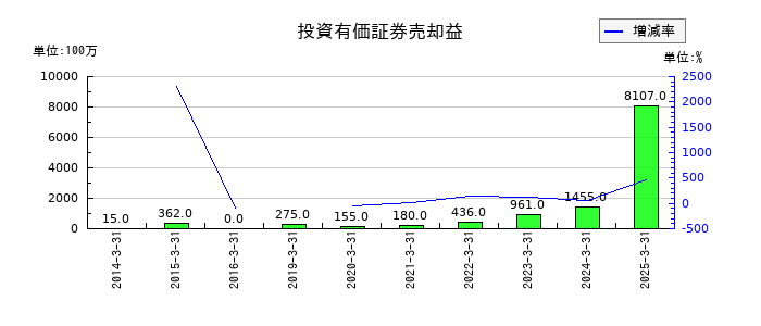 日新の投資有価証券売却益の推移
