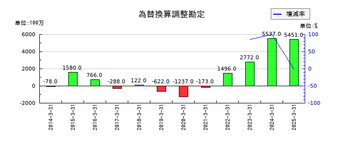 日新の為替換算調整勘定の推移