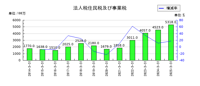 日新の法人税住民税及び事業税の推移