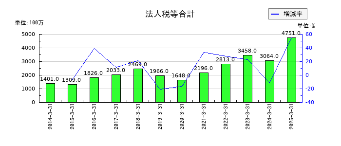 日新の法人税等合計の推移
