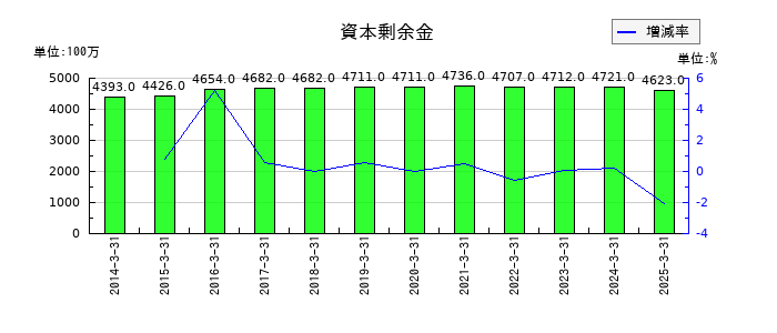 日新の資本剰余金の推移