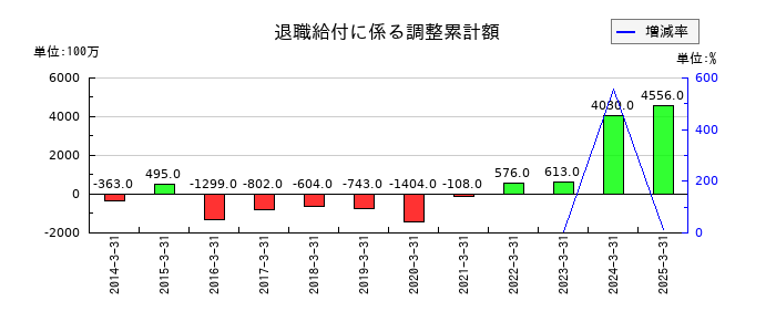 日新の退職給付に係る調整累計額の推移