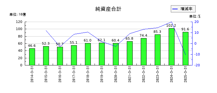 日新の純資産合計の推移