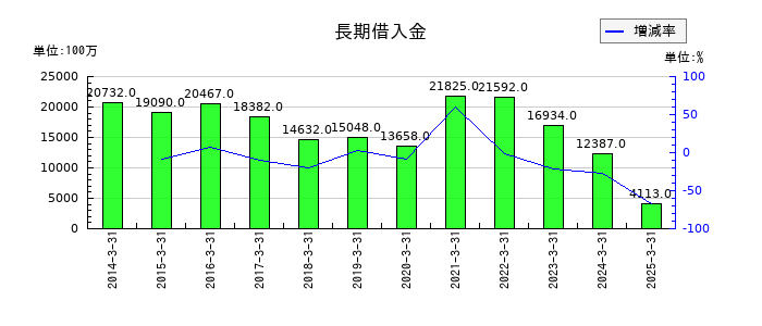 日新の長期借入金の推移