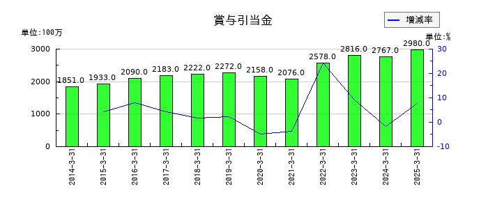 日新の賞与引当金の推移