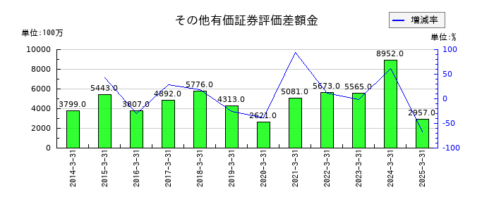 日新のその他有価証券評価差額金の推移