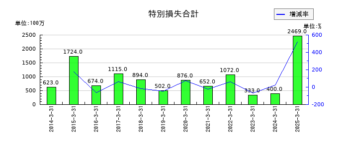 日新の特別損失合計の推移