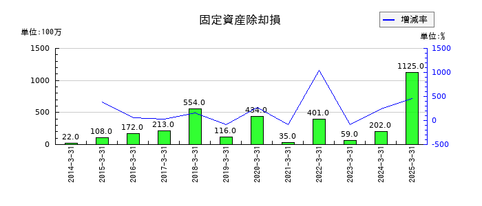 日新の固定資産除却損の推移