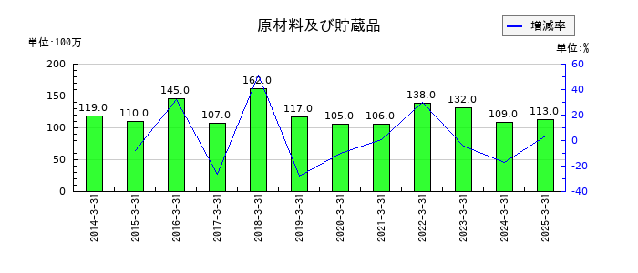 日新の原材料及び貯蔵品の推移