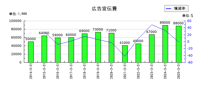 日新の広告宣伝費の推移