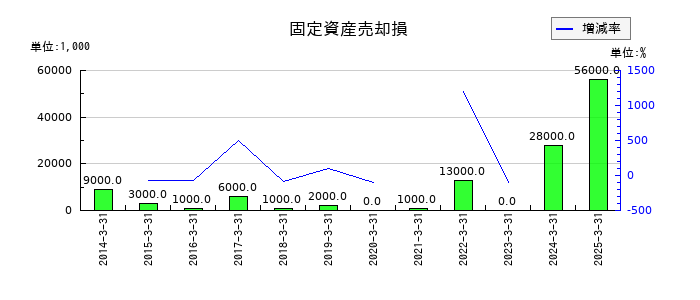 日新の固定資産売却損の推移
