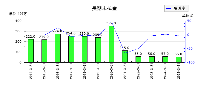 日新の長期未払金の推移