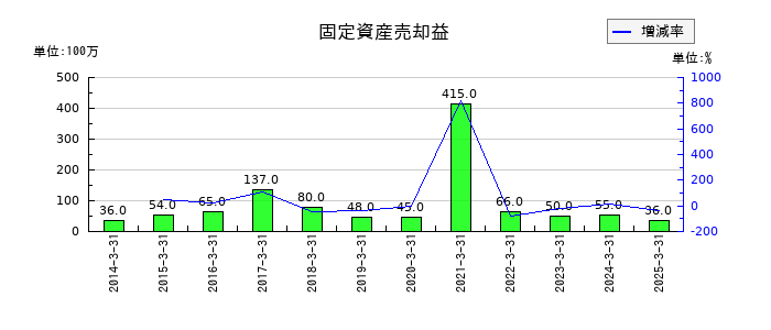 日新の固定資産売却益の推移