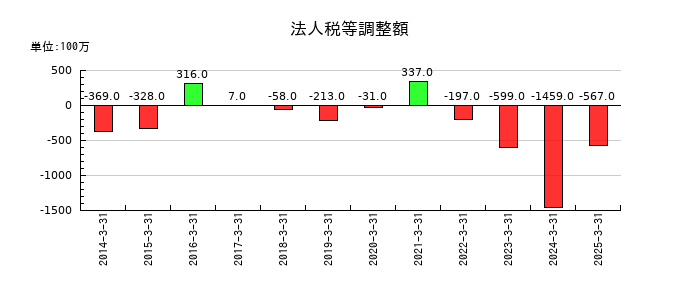 日新の法人税等調整額の推移