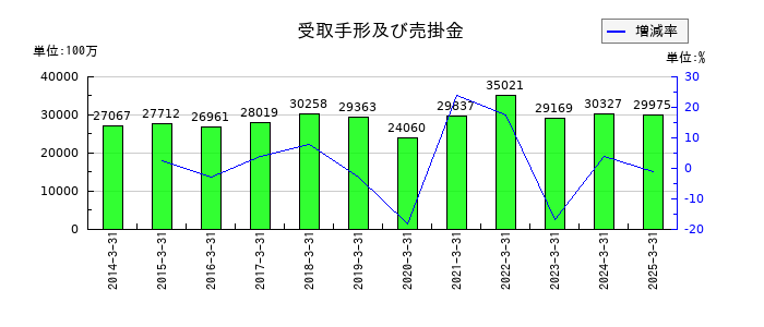 日新の受取手形及び売掛金の推移