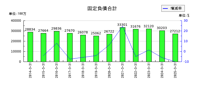 日新の固定負債合計の推移