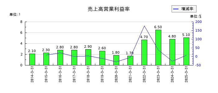 日新の売上高営業利益率の推移