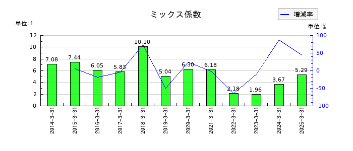 日新のミックス係数の推移