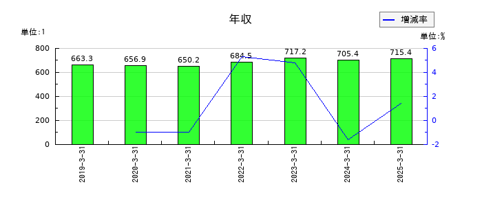 日新の年収の推移
