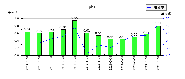 日新のpbrの推移