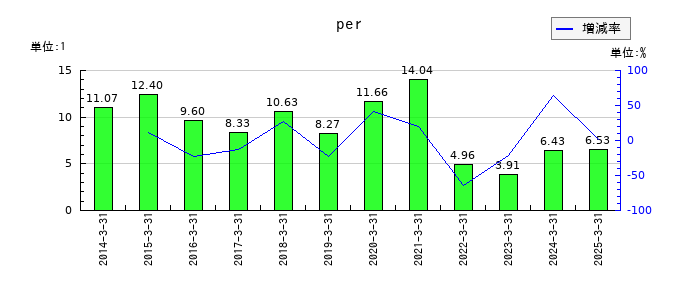 日新のperの推移