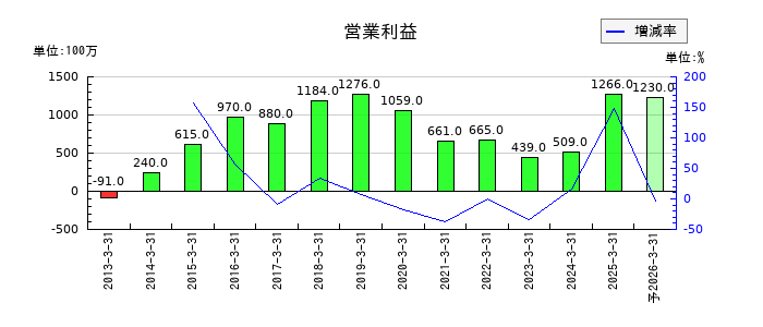丸運の通期の営業利益推移